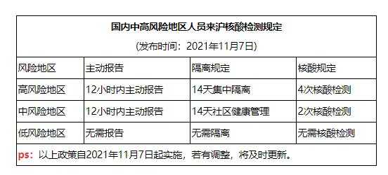 上海高风险地区名单最新？（上海高风办公）